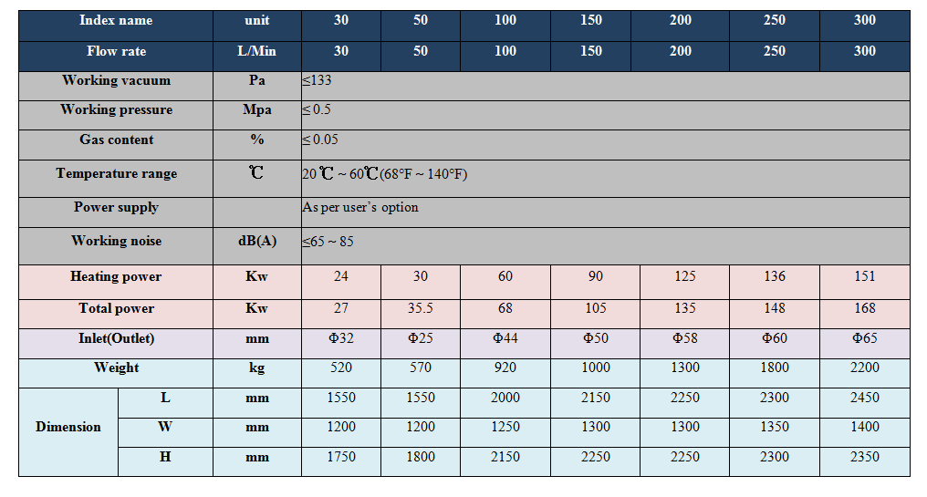 Mobile Trnasformer Oil Filtration Technical Parameters