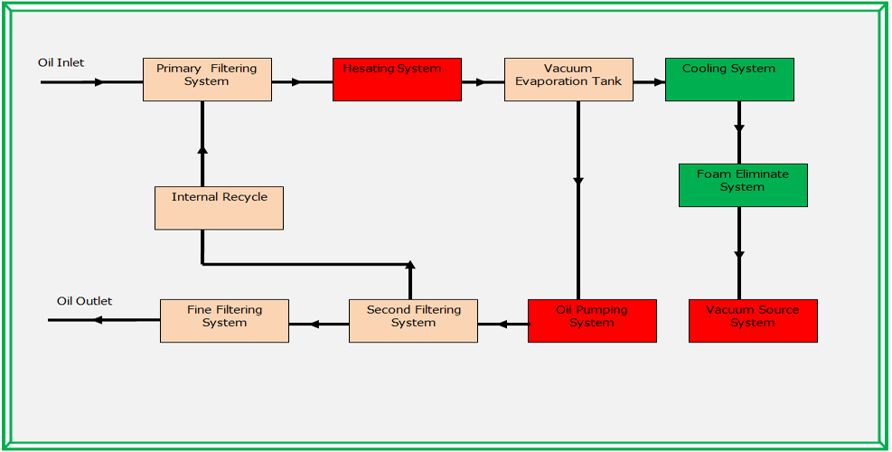 ZYD transformer oil purifier Simple Flow Char Simple Flow Chart