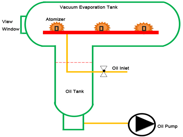 ZYD-II Vacuum evaporation tank