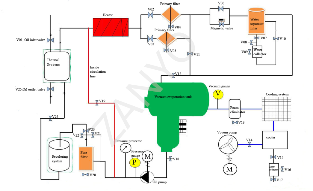 LUBE Hydraulic Oil Purifier Machine FLOW CHART